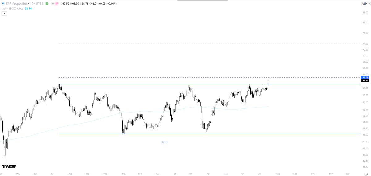FullCreemeMilk's tweet photo. Upcoming potential breakout from the  #Rectangle watchlist. Nice setup. https://t.co/AYtHTkJWXf