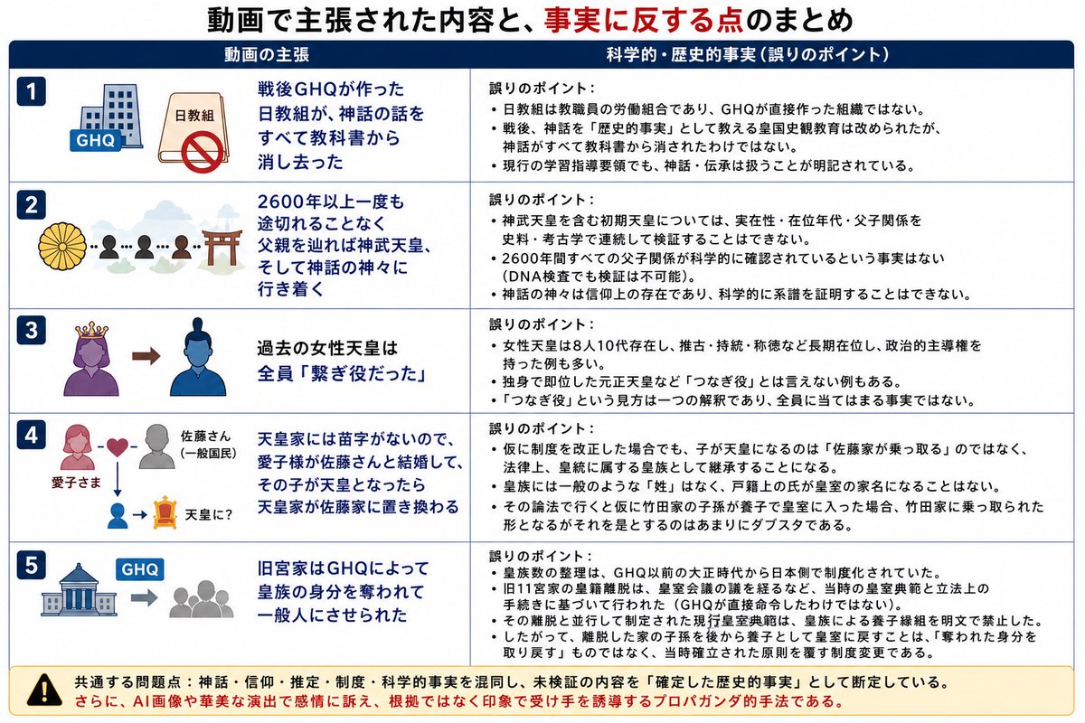 HY29522792's tweet photo. @shitsurakutei この動画はプロパガンダです。

神話、信仰、歴史学上の推定、法制度、生物学的事実を混同し、未検証の内容まで「歴史的事実」として断定している。さらにAI画像や荘厳な演出で感情に訴え、根拠ではなく印象で納得させようとしている。伝統の紹介ではなく、特定の天皇観へ誘導する情報発信です。 https://t.co/38xQrRNpuD