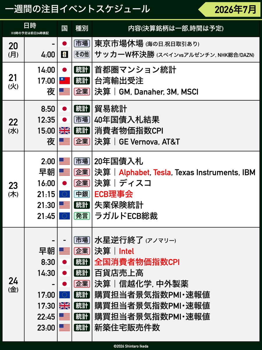 sikeda23's tweet photo. 【今週の見通し】 
主な経済・投資イベントを表にまとめました
いいね、リポストをよろしくお願いいたします

調整局面の半導体株、先週は色々と重めのニュースがありましたね...。TSMC決算と共に整理しました
↓↓
半導体株急落、4つの要因
https://t.co/p7NhDcBsxQ https://t.co/H8V2ocVJ65