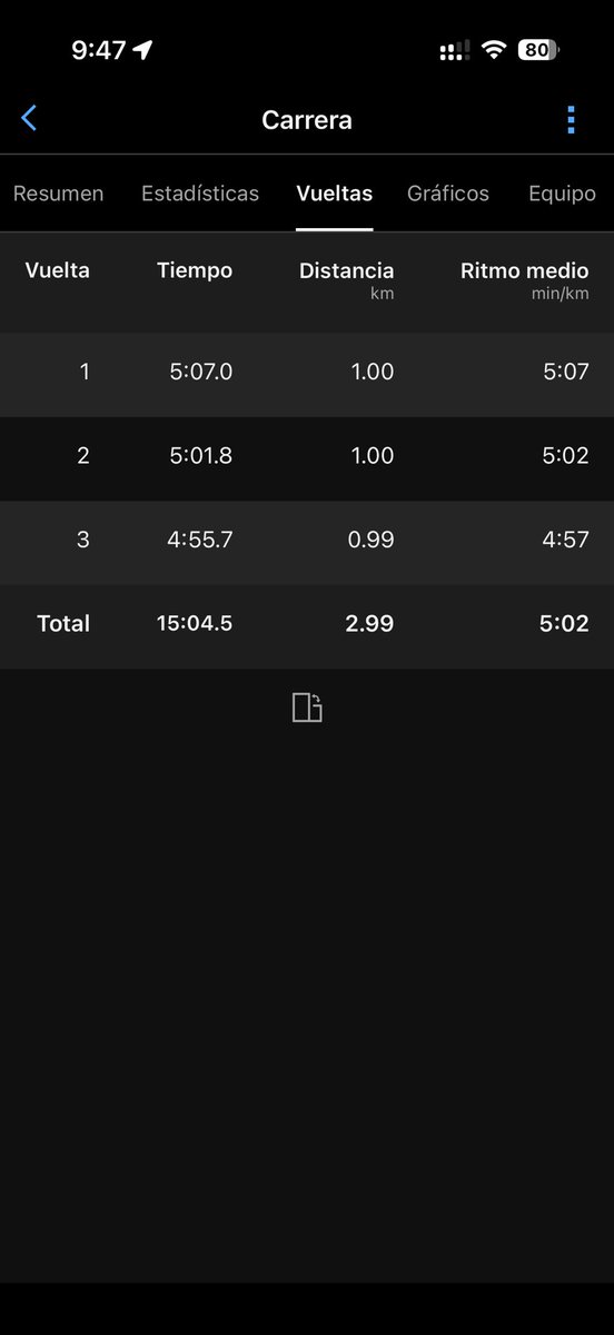 donainattonnen's tweet photo. よこはま月例マラソン1km、3km走ってきました♪
暑っつ〜💦まあ暑熱馴化も兼ねて速めのペースで！
4km走っただけでもうお腹いっぱいです。
やっと暑熱馴化100%！
暑い中スタッフの皆さんありがとうございます♪
ファイト💪
#よこはま月例
#台湾サンダル
#メキシコシティマラソン
#MaratonCDMXTelcel https://t.co/BRAe9Y5PLZ