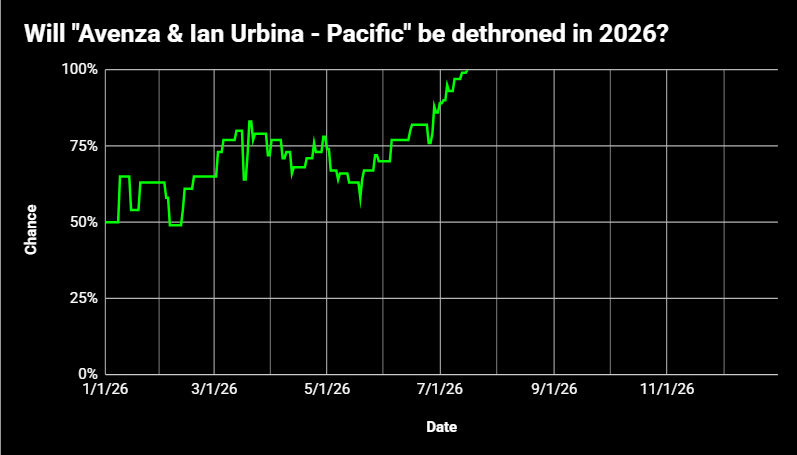 EmperorMousy's tweet photo. 2 days ago, in my top 100 favorite songs list, the song Avenza &amp; Ian Urbina - Pacific was dethroned by Hinkik - Momentum after holding the #1 spot for 2 years and 1 month. https://t.co/4AIdZsaCqN