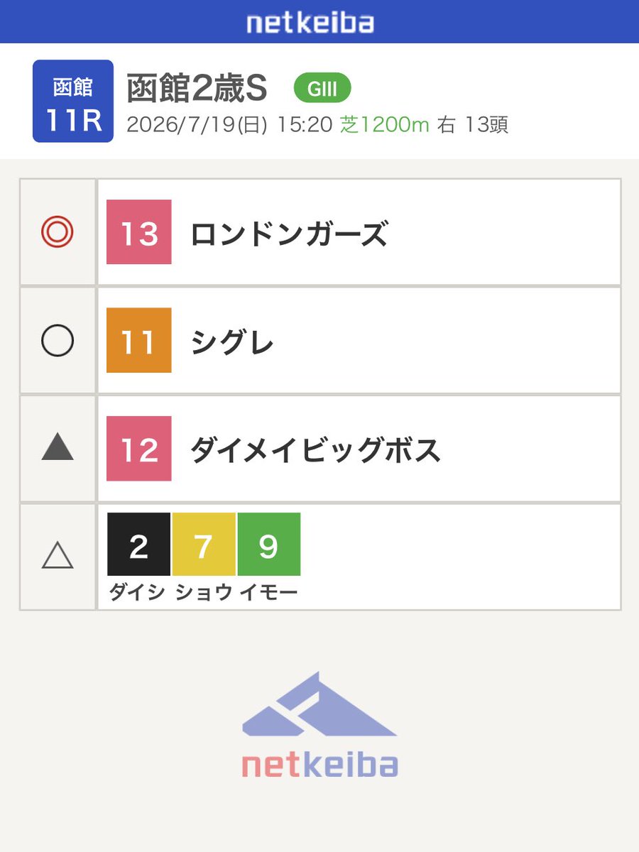 Anikeitetsu7000's tweet photo. 2026/7/19(日)函館11R #函館2歳S を予想しました！

https://t.co/5x1VhslQsV

函館2歳Sの出馬表をアプリで確認するには↓こちらから
https://t.co/vUQldXKbyG
#netkeiba https://t.co/IumJSyztno
