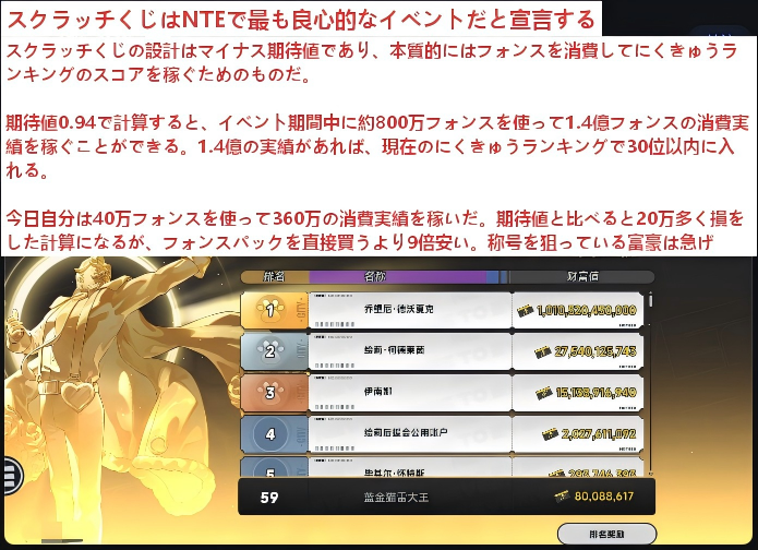 Nanari_NTE's tweet photo. 【話題】ゲーム内の「スクラッチ」について、中国の重課金プレイヤーが異常な経済学を提唱

「期待値はマイナスだが、称号のランキングを金で買うより9倍安い」という理由で、数百万単位の通貨を溶かす行為が正当化されています。

引用元：tieba (van♂安安♂)

#NTE #NTEネバエバ https://t.co/luDz4dzfuc
