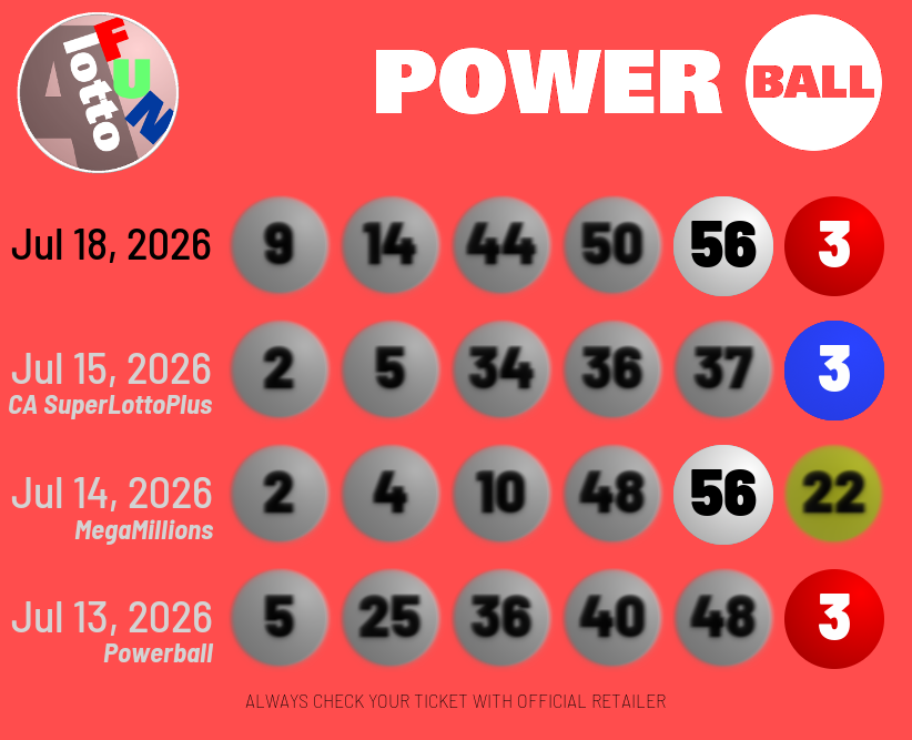 alottofun's tweet photo. In tonight's episode of #CrossGameHit we repeat:
๐ ๐ด 03 CA #SuperLottoPlus (WED)
๐ โช 56 #MegaMillions (TUE)
๐ ๐ด 03 #Powerball (MON)
Cross Game Hit, where recent draws hint at upcoming draws! https://t.co/3GJ1XR2MUl