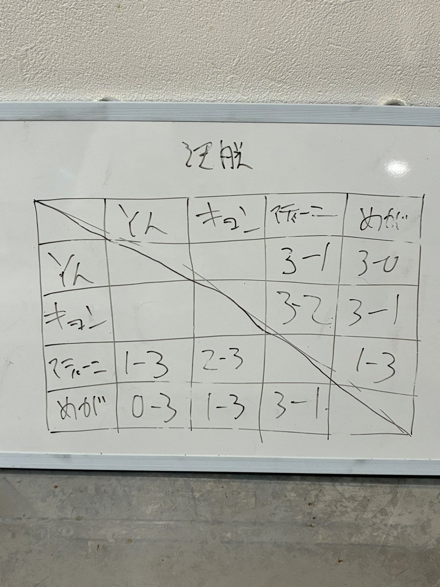 Cat_SSB's tweet photo. 簡単にですが、第3回ニャンスマ結果等

優勝　Yン@kamayoki 
2位　キョン@kyonssbu0318 
3位　めが@Mega_ICECLIMBER 
4位　マティーニ@mapgjttjjmp 

ニャンスマアフターも盛り上がりました

次は9月か10月に開催予定です🐈 https://t.co/2loDN0T2bG