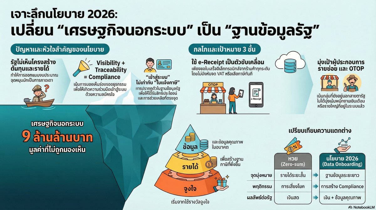 ninaBkk's tweet photo. 👉 ฐานข้อมูล ; #DBase ไม่ Update การใช้ AI ก็ผิดเพี้ยนนี่นา ถ้าปรับ Data เป็น Dbase ก็จะลดปัญหาลงได้มาก
https://t.co/zgHlCda3HR
.
ส่วนการเก็บรายได้จากคนตัวเล็กตัวน้อย จะได้เท่าไรเชียว ทำไม ไม่เก็บรายได้นอกระบบ ถึง 9 ล้านล้านต่อปี ดีกว่าเยอะ หรือว่า XXX กลัวขาดรายได้สินะ #นั่นแน่!! 😁
.