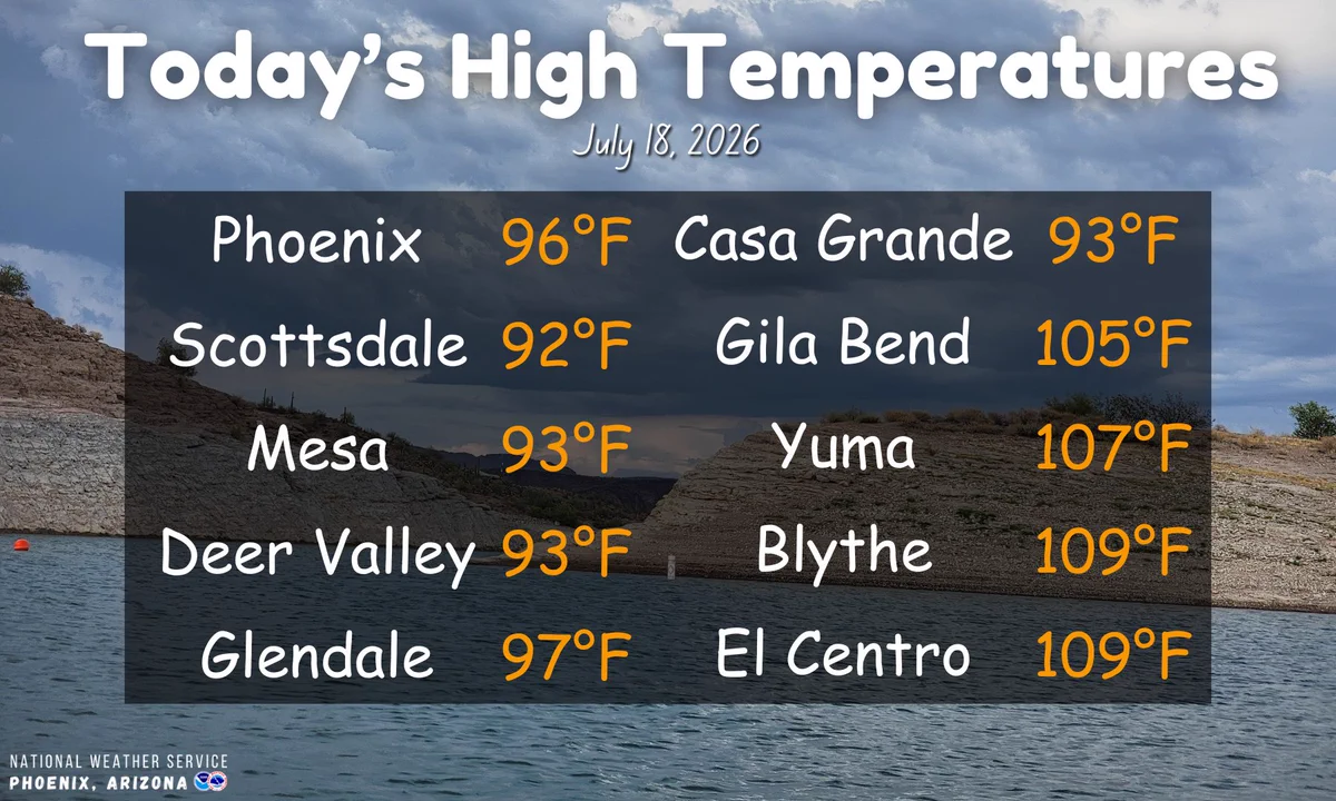 Graphic listing observed afternoon highs across 10 lower desert locations.