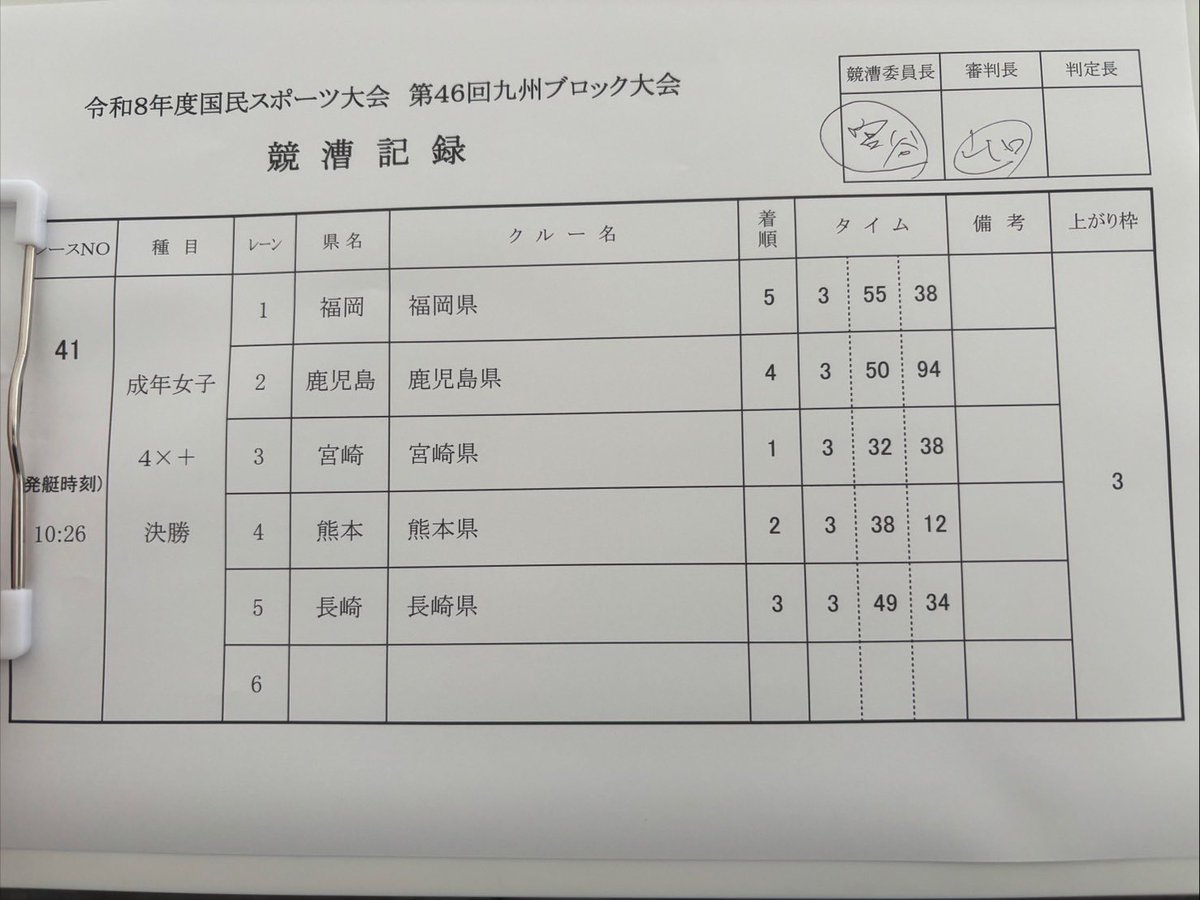 k_soutei's tweet photo. 【令和8年度　国民スポーツ大会　第46回九州ブロック大会】　

成人女子　4×+  C相澤・S山崎・3山口・2大坪・B前田

決勝4着

青森国スポの切符まであと一歩と、悔しい結果となりました。

これからも、より強いクルーを目指し頑張ります‼️
応援ありがとうございました‼️ https://t.co/UsxPV8s14W