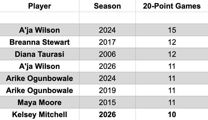 jackmaloneycbs's tweet photo. 27 points and counting tonight for kelsey mitchell who now has 10 consecutive 20-point games

that's the eighth longest such streak all time and she's the sixth player in wnba history to have a 20 point streak of at least 10 games https://t.co/DdV0Z6uviO