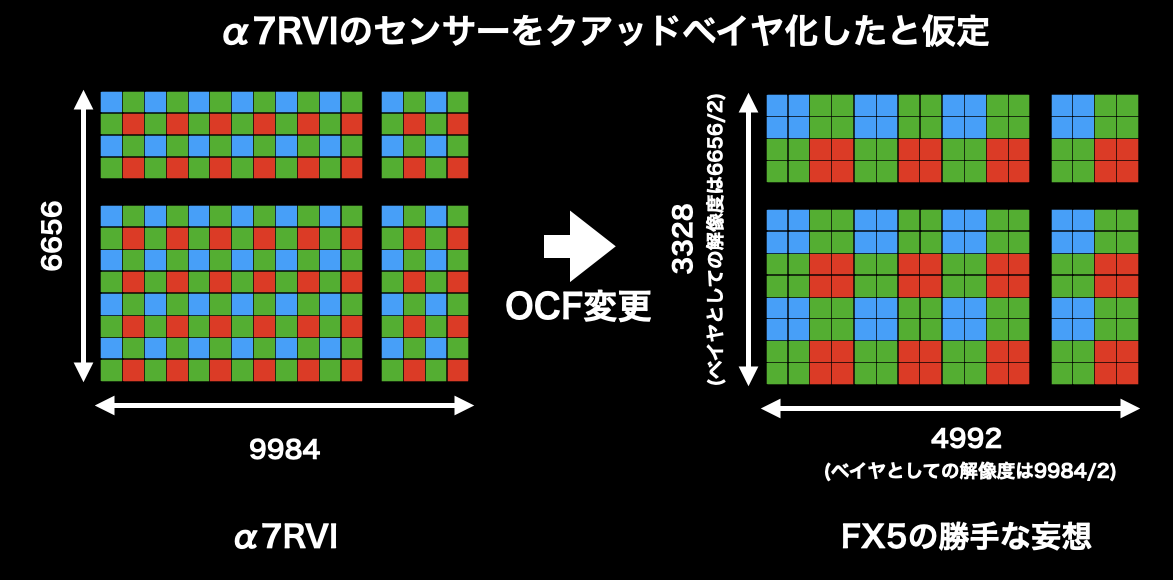 sumizoon's tweet photo. SONY FX5の記事 分かりやすいように挿絵を追加、修正しました

「FX5の1660万画素」の正体を追う。α7R VIセンサーとクアッドベイヤーの深い関係を勝手に妄想する - とあるビデオグラファーの備忘録的ブログ https://t.co/J1V5aK6kxh https://t.co/ysIXsiziqy