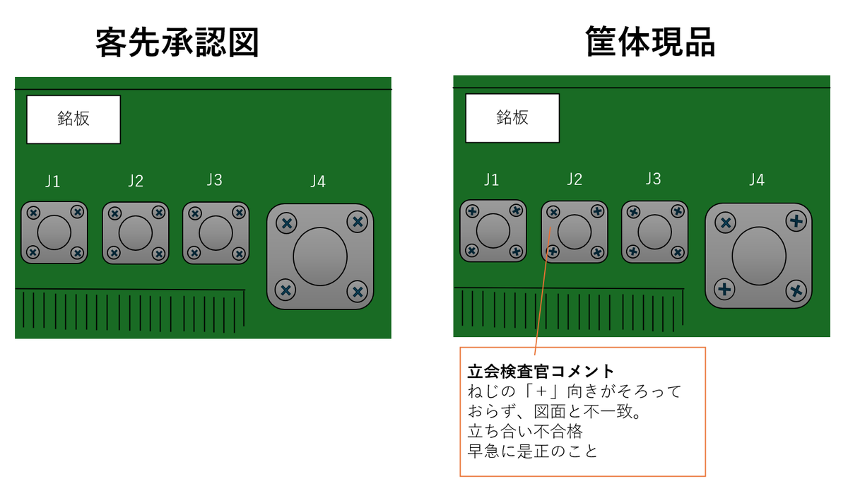 Ton_beri's tweet photo. この指摘はその通りなのですが、世の中には

「図面ではねじの『＋』の向きがそろっているのに、現品はそろっていない！　不良品だ！」

と指摘する立会官が存在しました。 https://t.co/n5Dx0ohM03
