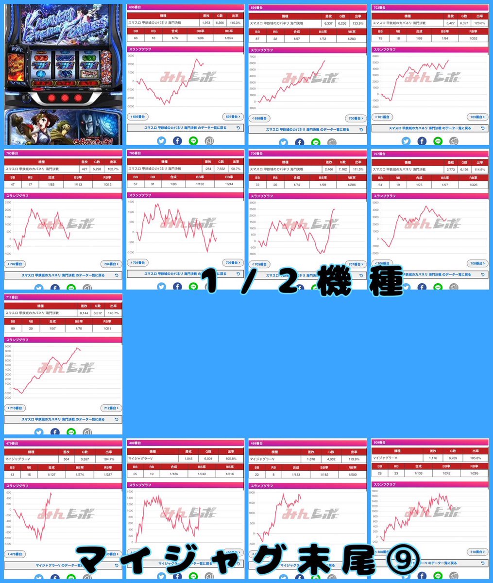 pachi_slohunter's tweet photo. 👾ガイの記録簿👾

7/13
キコーナ府中

✅確信リサーチ来店取材💥
✅苺ゆい来店🍓
✅新台入替初日🆕
✅③❾感謝の日🔥

✨️総差枚+151,401枚
✨️台平均+377枚
✨️都内差枚ランキング1位👑

🌈71／402台ピックアップ‼️17.6％‼️

🌈まるごと超優秀🌈
⚔️SAOⅡ(4/5)
✨️平均差枚＋4,443枚

👾まるごと優秀🎉超優秀
⚔️攻殻機動隊(3/4)
✨️平均差枚＋9,826枚
↪️692番 18,000枚over👏
↪️694番 17,000枚over👏

⚔️マギレコ(10/10)💮
✨️平均差枚＋6,381枚
↪️805番 10,000枚over👏
↪️808番 13,000枚over👏
↪️811番 13,000枚over👏

👾1/2機種
⚔️カバネリ海門(10/16)
✨️平均差枚＋1,254枚

👾末尾⑨
⚔️マイジャグ
↪️計4台

👾単品pick
⚔️計39台
↪️797番 東京喰種 13,000枚over👏
↪️9,000枚OVER×④台‼️
↪️7,000枚OVER×②台‼️
↪️5,000枚OVER×④台‼️

③❾感謝の日×新台初日×確信リサーチ来店取材🔥
まるごと超優秀🌈・まるごと・1/2・末尾・単品まで店内全域にチャンスを投入💥
店内各所で大量出玉が続出し、圧巻の出玉感を披露🌈✨
総差枚15万枚OVER・都内差枚ランキング1位と、内容・結果ともに申し分ない一日となった👀🔥
次回の③❾感謝の日も今回以上の盛り上がりに期待‼️