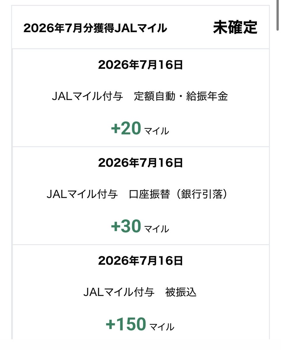 kupitarrow's tweet photo. JAL NEOBANKの6月分のマイル

定額自動1回(20マイル)
口座振替6回（30マイル）
他行からの振込15回(150マイル)

200マイルいただきました https://t.co/gfuDnW6iNc