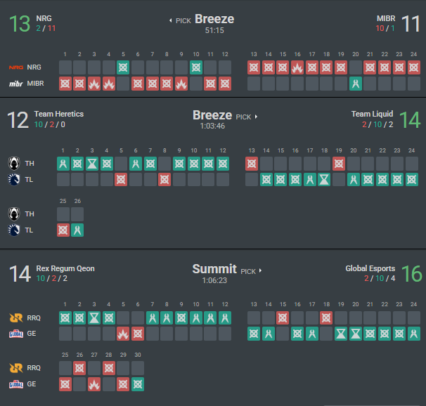 statsmeisterVLR's tweet photo. 3 teams came back from 2-10 to win the map on the same day

🔹 NRG 2-10 MIBR → NRG 13-11 MIBR
🔹 TL 2-10 TH → TL 14-12 TH
🔹 GE 2-10 RRQ → GE 16-14 RRQ

New 10-2 CURSE? 👀 https://t.co/XOO0z8W2bS