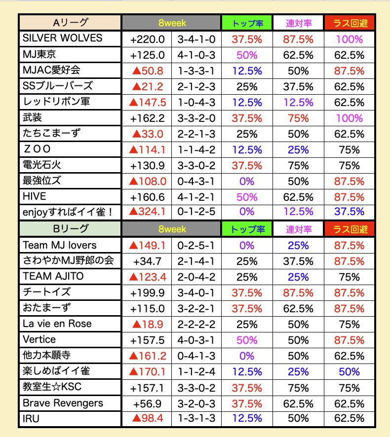 blue_K18YouTube's tweet photo. ハンドレッドリーグ8週目🌸

Aリーグは3-4-1-0でSILVER WOLVES 👑
Bリーグは3-4-0-1でチートイズが区間賞👑

個人週間MVPは、
AリーグはMJ東京の
Mychemi選手🥇
BリーグはVerticeのみやーん19選手でした🥇

月曜レギュラーシーズンラスト
どのチームがセミファイナルに進むのか👀‼️

noteサボりました https://t.co/LRQv7oBdWp