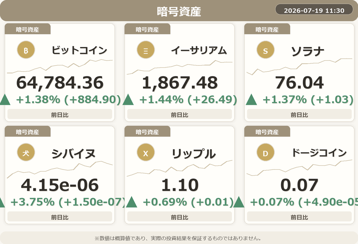 NISA_WINWIN's tweet photo. 📈 本日は休日なので暗号資産のみです！

暗号：シバイヌがすごい！急騰で注目だよ！
#NISA #FIRE #投資 https://t.co/YhqxUQrrOj