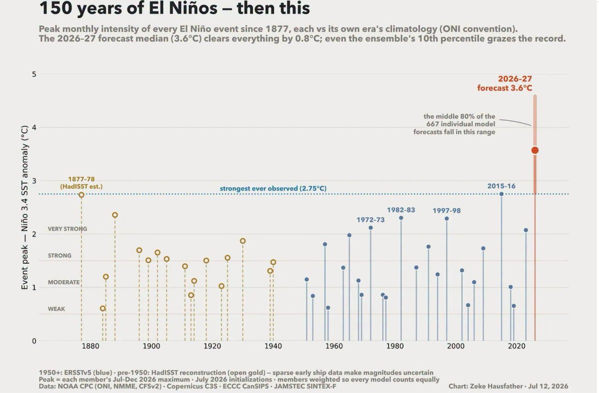 EstebanOrtizMD's tweet photo. El Peor EL NIÑO en 150 años
Los modelos climáticos están proyectando algo que no hemos visto en al menos 150 años de registros: 
un El Niño con una anomalía pico de 3.6 °C en la región Niño 3.4.
Eso es casi 0.8 °C por encima del récord de 2015-16.
Más del 90 % de los 667 miembros de ensemble de 14 modelos independientes apuntan a un evento récord. Y no es solo el valor final: la velocidad de desarrollo es más rápida que la de 1997-98.

Desde la salud pública esto no es un dato abstracto.

Un El Niño de esta magnitud suele traer:
🌊 Lluvias extremas e inundaciones en la costa del Pacífico → ahogados, lesiones, desplazamiento forzado y brotes de diarrea y leptospirosis
🔥 Sequías intensas en otras regiones → desnutrición, estrés hídrico, incendios forestales y aumento de enfermedades respiratorias
🦟 Aumento de enfermedades transmitidas por vectores → dengue, malaria, zika y chikungunya con mayor intensidad y expansión geográfica
🍽️ Impactos en seguridad alimentaria y sistemas de agua → desnutrición infantil, anemia y brotes de enfermedades de transmisión hídrica
🏥 Mayor presión sobre hospitales y servicios de emergencia → saturación de camas, colapso de la atención y aumento de mortalidad evitable
La mayor parte del efecto térmico global se sentirá en 2027, pero el riesgo sanitario empieza mucho antes.

En Ecuador y en América Latina no podemos limitarnos a observar el fenómeno. Necesitamos fortalecer vigilancia epidemiológica, preparar los sistemas de respuesta y proteger a las poblaciones más expuestas.
La ciencia ya nos está avisando. La pregunta es si vamos a actuar con la anticipación que exige la salud pública.