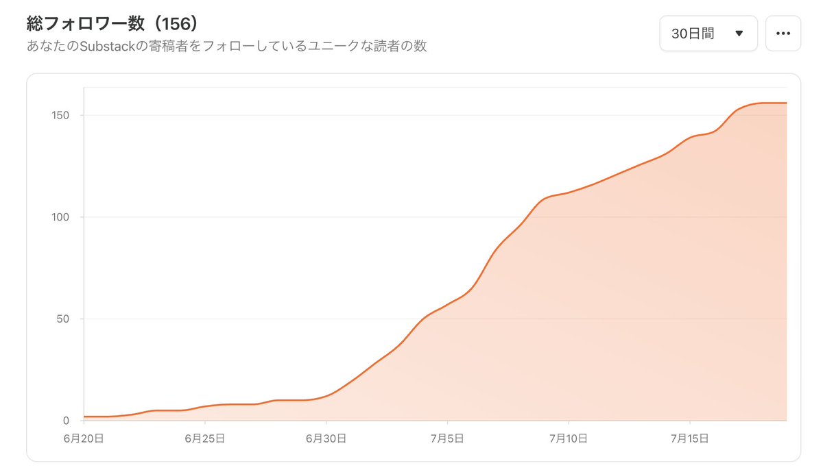 wr_ryota's tweet photo. Substackのフォロワーが３日で１７人増加。

何か文章を書くとすぐに反応がある、ややTikTok的なアルゴリズムなので、情報更新がしやすい。

どんな方向の文章が反応が良かったのかとかがわかると、作り手側のモチベーションが維持されて

だから、ここ１ヶ月、毎日、サブスタックを更新している。

#目指せ無料1000人読者登録