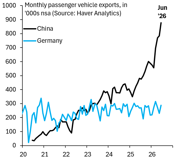 minenergybiz's tweet photo. This is a crazy chart: China's car exports have nearly doubled since February 2026. 👀🇨🇳 https://t.co/viC1AD4OVU