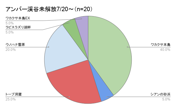 daifuku_maccha's tweet photo. #ポケスリ3周年をみんなで

ポケスリ3周年記念フェスティバル2週目のフィールドアンケート結果です！トープやウノハナやワカクサEXが人気ですね！厳選状況など人によって正解は変わってくると思います！

2週目の島選びガイドを動画で出しているので、ぜひリプ欄からご覧ください！ https://t.co/6SkRzV0sTM