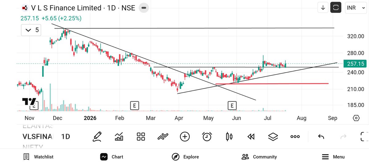 jeevaryan's tweet photo. #Vlsfinance
Cmp-257
For Momentum play
Avoid below red line
Just my view
Not recommendation
Do your own research https://t.co/tCpHKn74iz