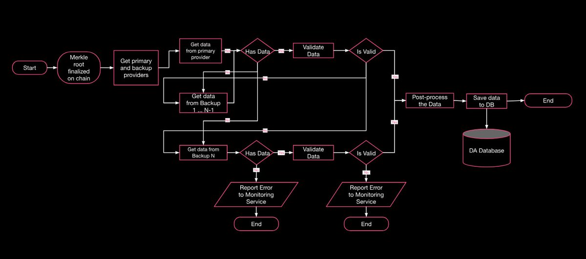 FlareDevHub's tweet photo. Not all data needs to live onchain to be trustlessly verifiable.

Flare’s FDC Data Availability Layer gives users and applications access to attestation responses and Merkle proofs offchain, while the corresponding Merkle root remains onchain.

This means data can be retrieved efficiently and independently verified before a smart contract acts on it.

And because operating a DA Layer is permissionless, anyone can provide access to this data.