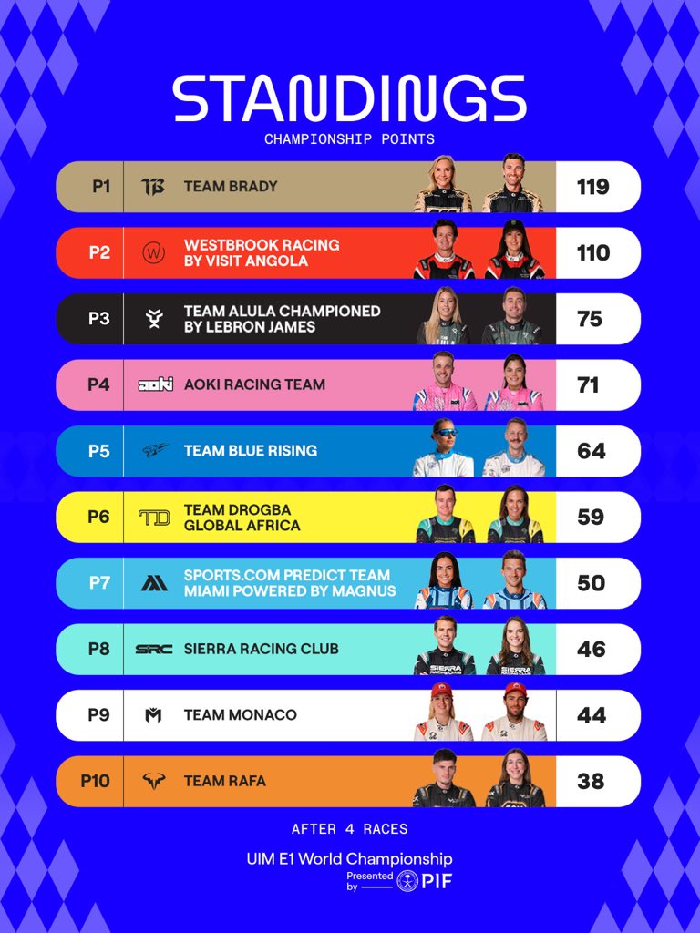 E1Series's tweet photo. The championship standings after Monaco 👇

#E1Monaco2026 #ChampionsOfTheWater https://t.co/J5fg1BdHfi