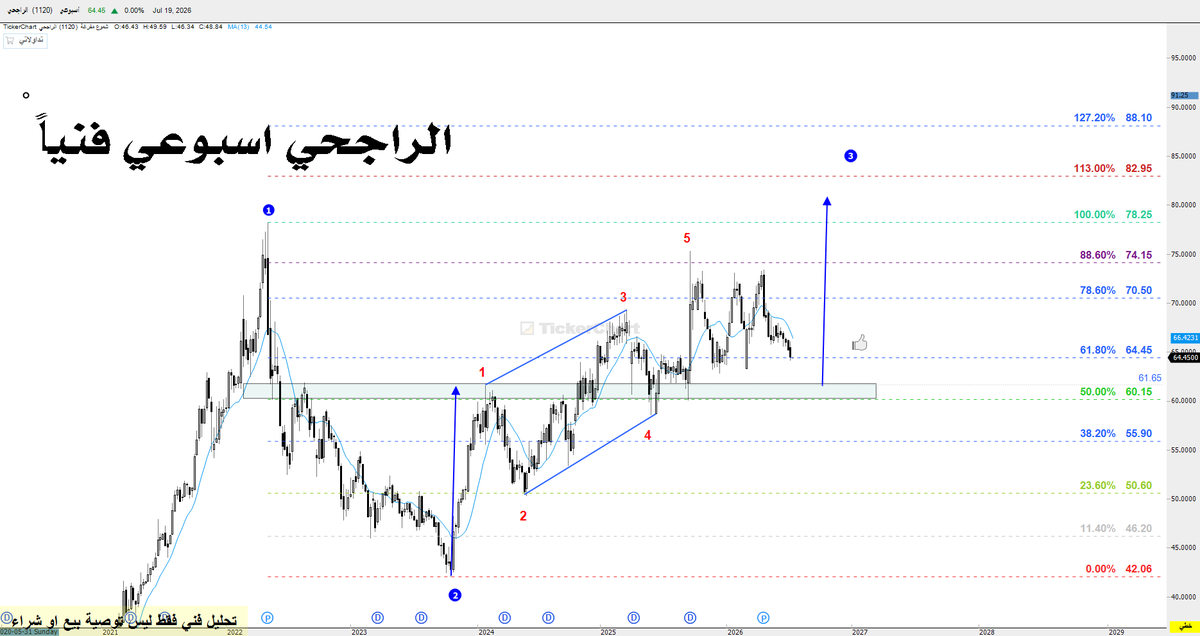 fnfefn's tweet photo. اخر موجة صعود في الراجحي 1120 كانت بموجة ولفي   وتراجعت من منطقة 88 فيبو حقق الهدف وتراجع بعد المنحة الان منطقة دعم 64.45//61  مقاومة 70.50 والله اعلم https://t.co/hdlAryRm98