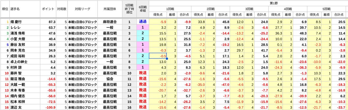 saikouisen's tweet photo. 【第20期飯田正人杯・最高位戦Classic本戦1日目Gブロック】
全卓5回戦終了しました

＜システム＞
5回戦終了時で各ブロックの1位が本戦2日目へ進出、10位～16位が敗退。
2位～9位の8名でポイント持ち越しの6回戦目を行い、2位～4位が本戦2日目へ進出。
また各ブロックの5位の選手のうち、ボーダーとのポイント少差7名も本戦2日目に進出。