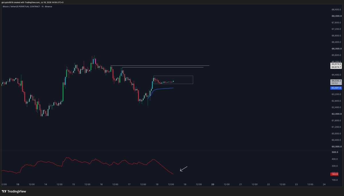 glcharts1618's tweet photo. $BTC - 1H TF

Initial post:
https://t.co/MtqosoLNZR

The move started after the post, ATR did its job.

In the meantime we saw a move above the range toward the higher levels, which were potential targets, followed by a reaction there.👍

First bullish confirmations toward 67K only if price moves above 65K and reclaims it as support.

Next levels of interest on https://t.co/tX07Yd7rvy
