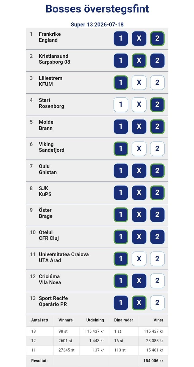 DirektenR's tweet photo. 🔥 Ännu en fullträff är i hamn på Super 13 med fina 154 006 kr! 🎯 

Nu laddar vi om inför dagens stora höjdpunkt. VM-finalen samtidigt som Super 12 står redo med jackpot. 

Missa inte resan. 

👉 https://t.co/tQtCAGc0c0 

#andelsspel #vmfinal #13rätt #super13 #Betting https://t.co/9jzV8r9Aby