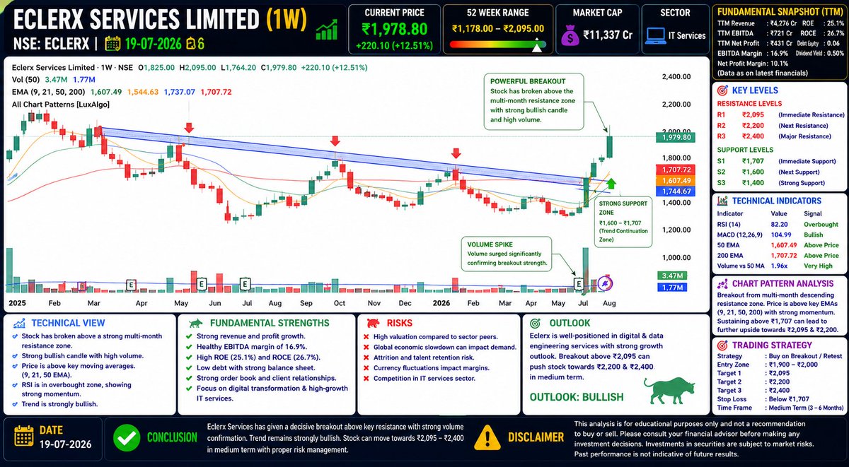 krantikumark's tweet photo. Breakout stocks https://t.co/316VpKezDT