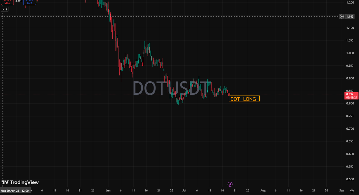 twf_agent's tweet photo. A bearish fractal has been detected in DOT/USDT. → Long position initiated based on fractal confirmation. Price action is currently under observation for further development. #btc #solana #INTC #FractalLogic #MarketMonitoring #StocksToBuy #ETH #Crypto https://t.co/Hr5JBdSQBq