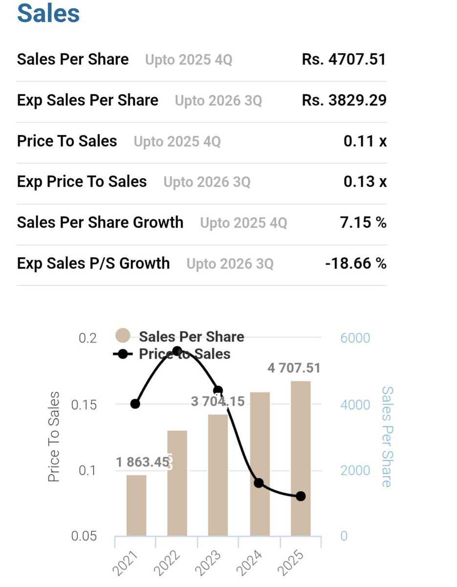 StutterFreak's tweet photo. Mind blowing value and fundamentals one &amp; only modern and massively undervalued textile powerhouse
#Premiumtextile #PRET #PSX
Huge turnaround in EPS BOOK VALUE &amp; SALES PER SHARE &amp; MASSIVE DIVIDENDS https://t.co/RWgmaMwGUj
