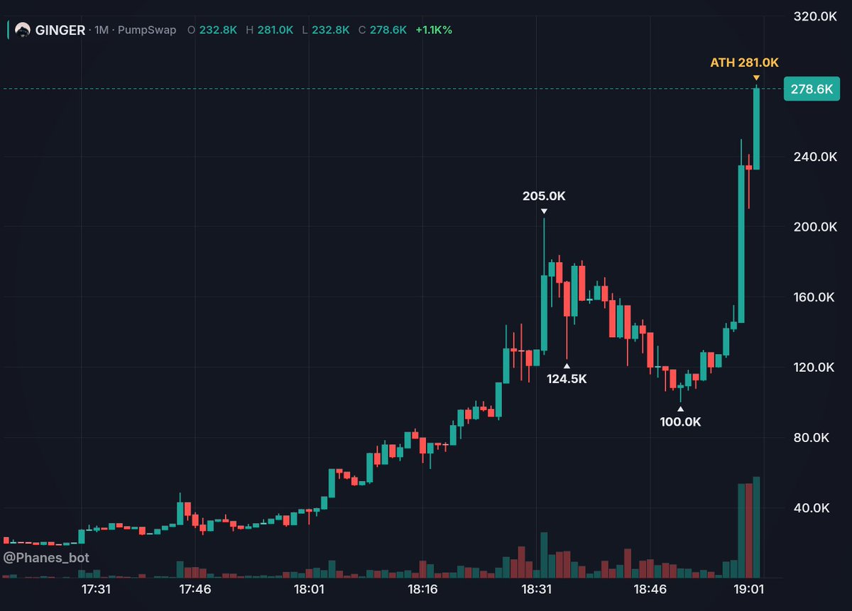 Zenith_Calls's tweet photo. 🚀 STRAIGHT TO THE MOON — $ginger

📈 MC: 37.9K ➜ 278.6k ✅

🎯 GAIN: 7.4X ✅

📍 CA: GYVHmvi8Xs7CmPQwbS4pE5EXyd9P8ZTx2S4Pn5uspump

💎 For Early Gems
📢 Join Telegram
🔗 Link in Bio

#solana #memecoin #crypto #altcoins #gemcalls #trading https://t.co/vaAKxti1kh