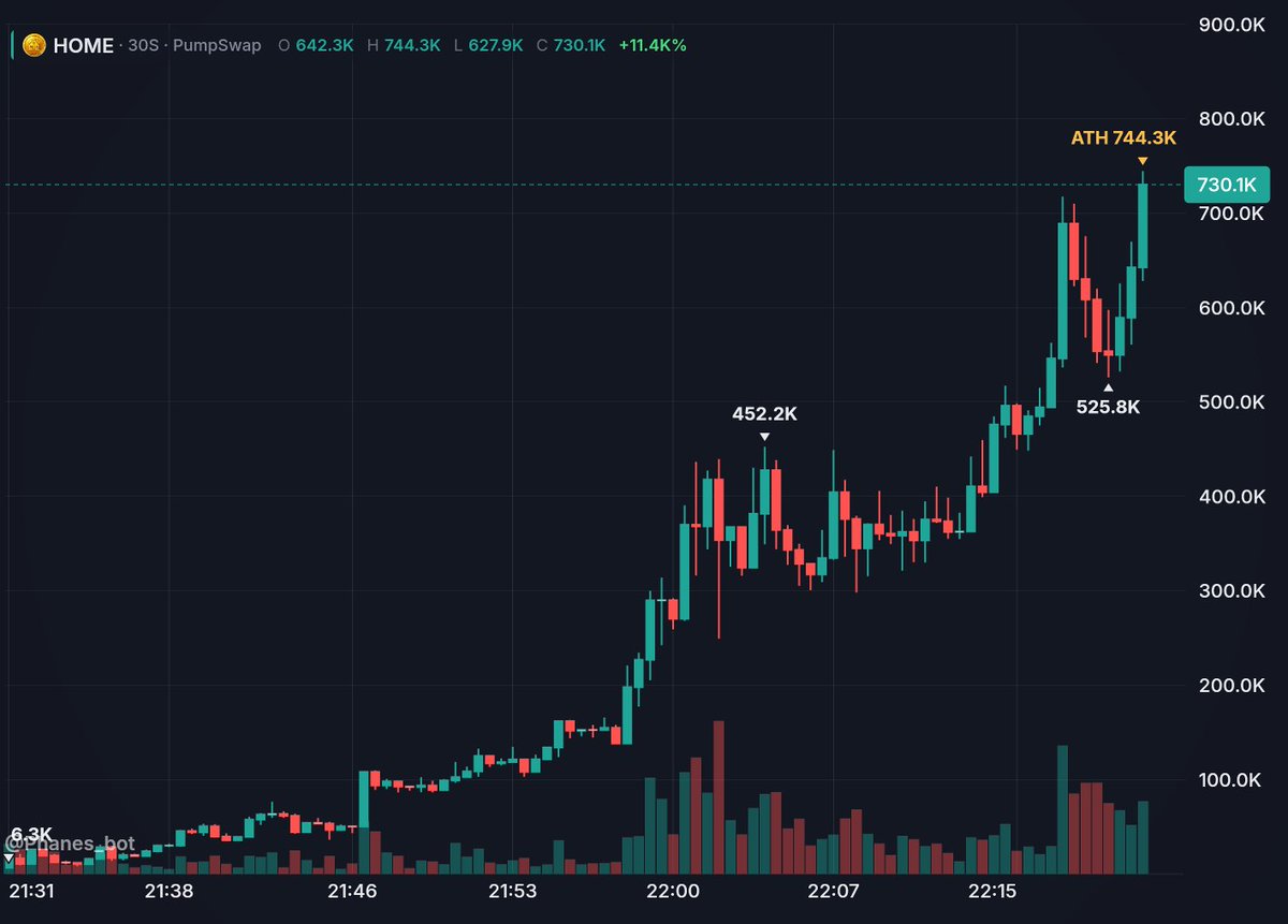 Zenith_Calls's tweet photo. 🚀 STRAIGHT TO THE MOON — $home

📈 MC: 29.7K ➜ 730.1k ✅

🎯 GAIN: 24.6X ✅

📍 CA: HHAaKxGSYomiwHeH4aPf5Lr9aqRLaYLNqhmrfBDUpump

💎 For Early Gems
📢 Join Telegram
🔗 Link in Bio

#solana #memecoin #crypto #altcoins #gemcalls #trading https://t.co/8bVRZef62j