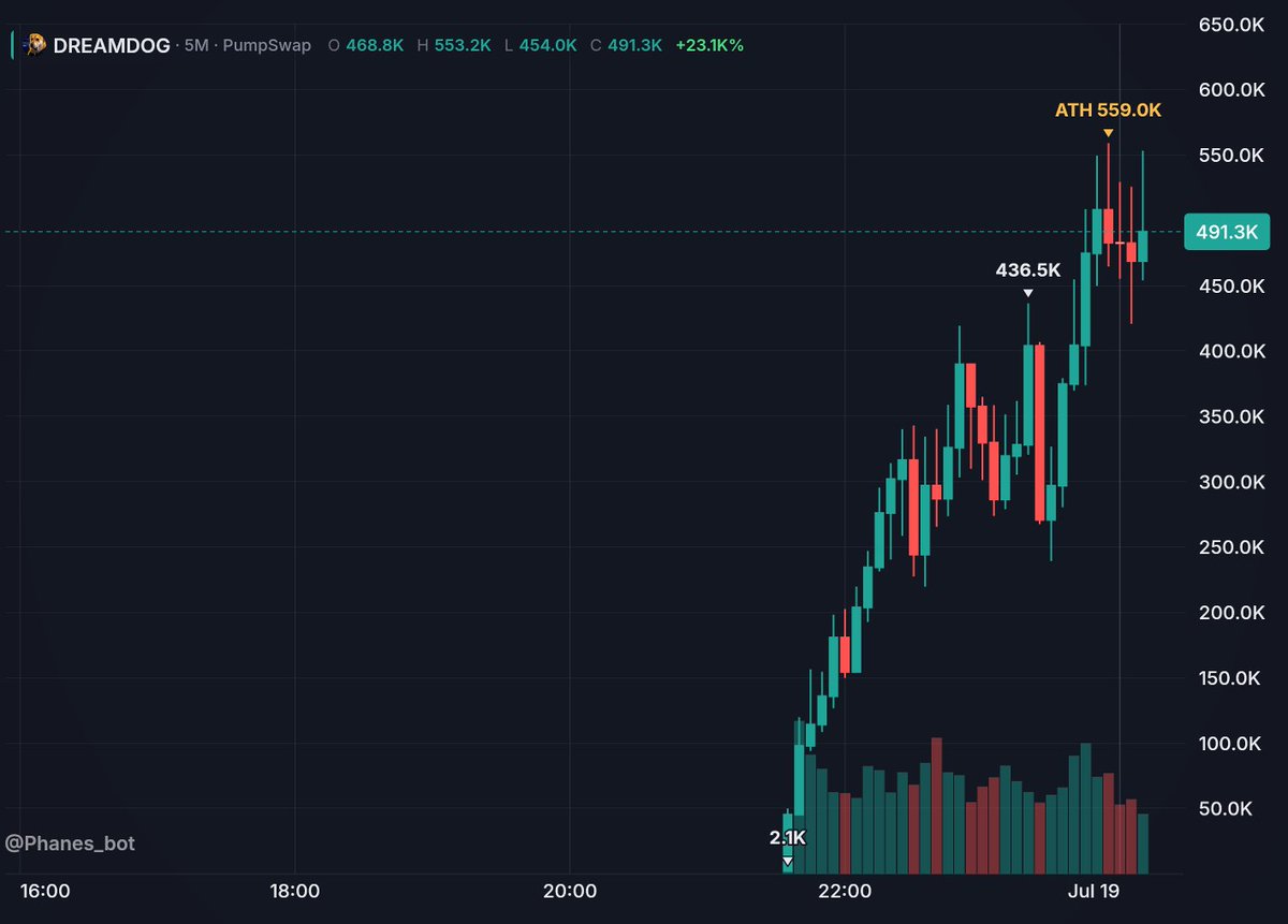 Zenith_Calls's tweet photo. 🚀 STRAIGHT TO THE MOON — $dreamdog

📈 MC: 52.2K ➜ 491.3k ✅

🎯 GAIN: 9.4X ✅

📍 CA: 9udZf7isX37XgygdgP2uBy5WXBaM3XvcxtGRPCrmpump

💎 For Early Gems
📢 Join Telegram
🔗 Link in Bio

#solana #memecoin #crypto #altcoins #gemcalls #trading https://t.co/HoJ9l5aS2p