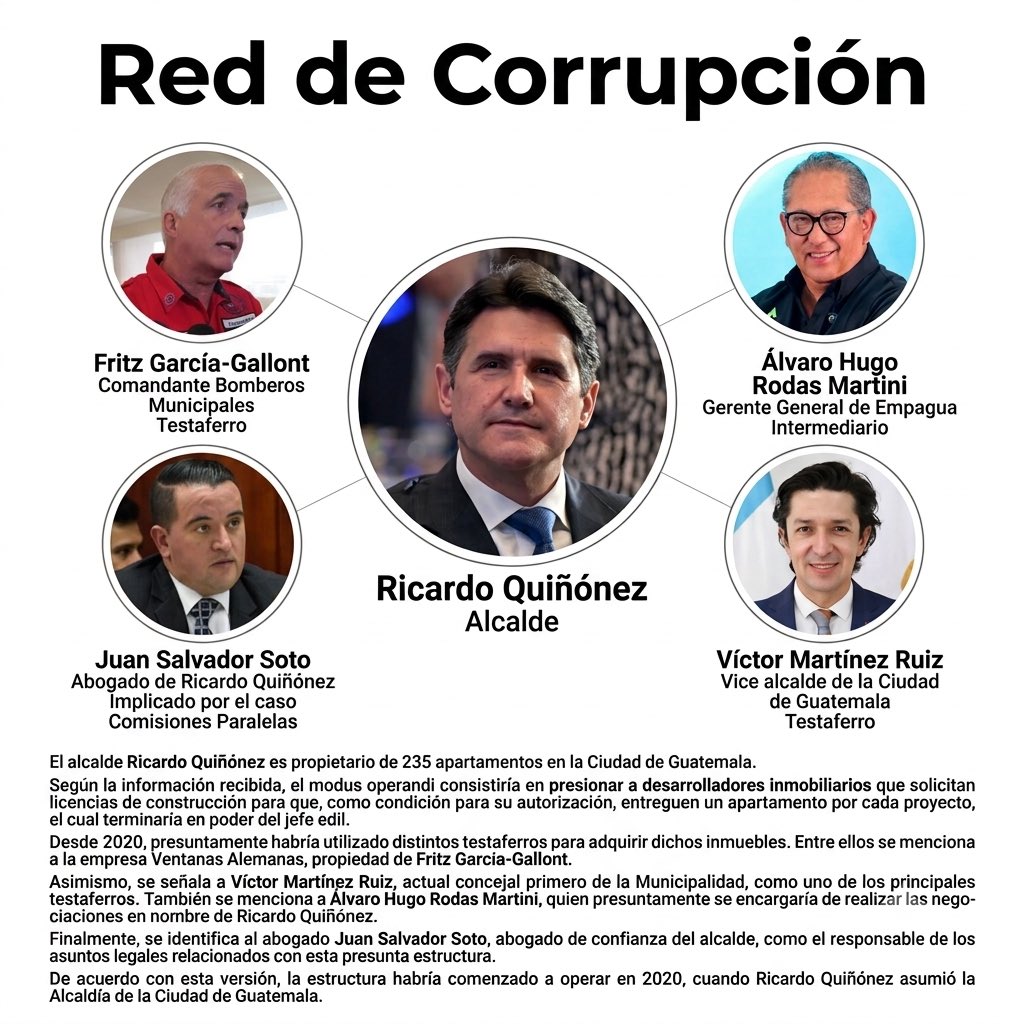 __ElRepublicano's tweet photo. RED DE CORRUPCIÓN
—Se vincula al alcalde Ricardo Quiñónez con la obtención ilícita de 235 apartamentos desde 2020. El modus operandi consistiría en coaccionar a desarrolladores inmobiliarios, exigiéndoles un inmueble por proyecto como condición para autorizar sus licencias de construcción.

Para ocultar los bienes, la estructura habría utilizado una red de prestanombres e intermediarios que incluye a funcionarios municipales, empresarios y asesores legales de su confianza.

El Ministerio Público ya tendría conocimiento de estos señalamientos.

@RQuinonezL 

#OnFire