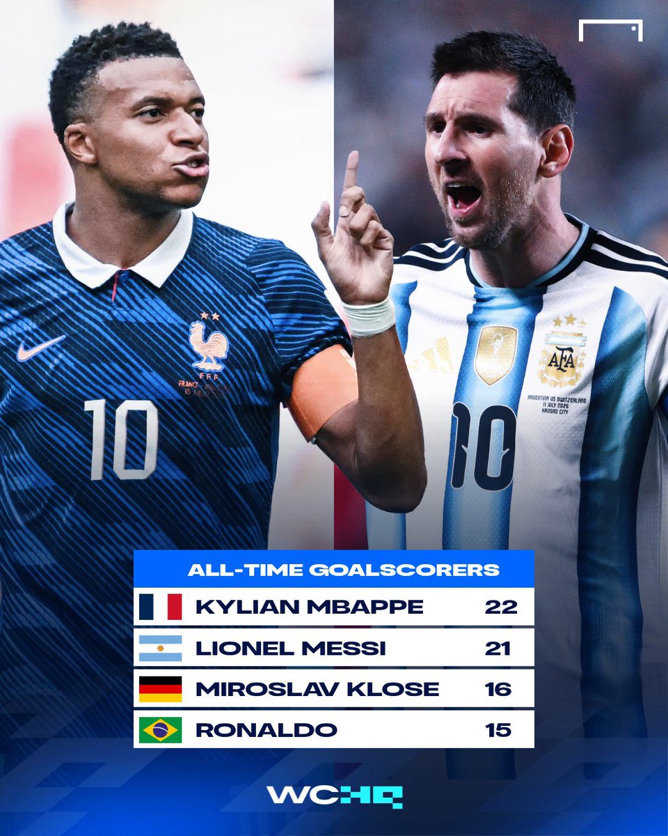 goal's tweet photo. Kylian Mbappe tops the all-time World Cup top scorers list, sitting one goal ahead of Lionel Messi 🔥😎🇨🇵 https://t.co/unVnlH3X44