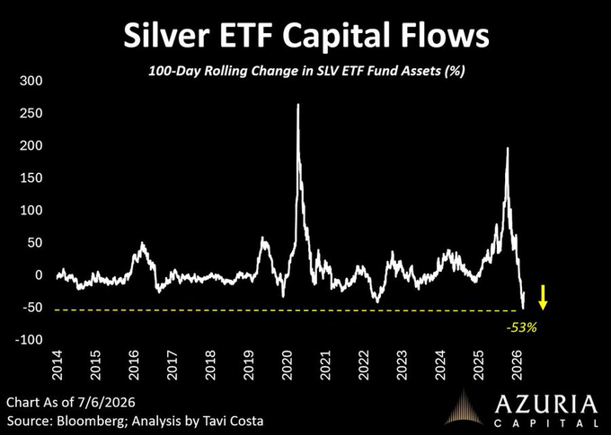 kyokun_crypto's tweet photo. silver ETF capital just did something it hasn't done in over a decade.

100-day rolling change in SLV fund assets just crashed -53%. that's the sharpest capital flight since this chart started tracking in 2014 — worse than 2020, worse than every prior flush.

normally this means one thing: get out, silver's dying.

except silver price is still sitting near $50/oz — close to record highs. capital is fleeing the ETF wrapper while the metal itself refuses to crack.

that divergence is the actual story. paper hands are dumping SLV shares, but physical demand and price action aren't following them out the door. either this is profit-taking rotation into physical/other vehicles, or ETF flows have stopped being the signal everyone thinks they are.

historically, this kind of capitulation in fund flows — while price holds — is what shows up right before a base, not right before a breakdown.

not financial advice, just flagging a divergence that doesn't happen often 🥈