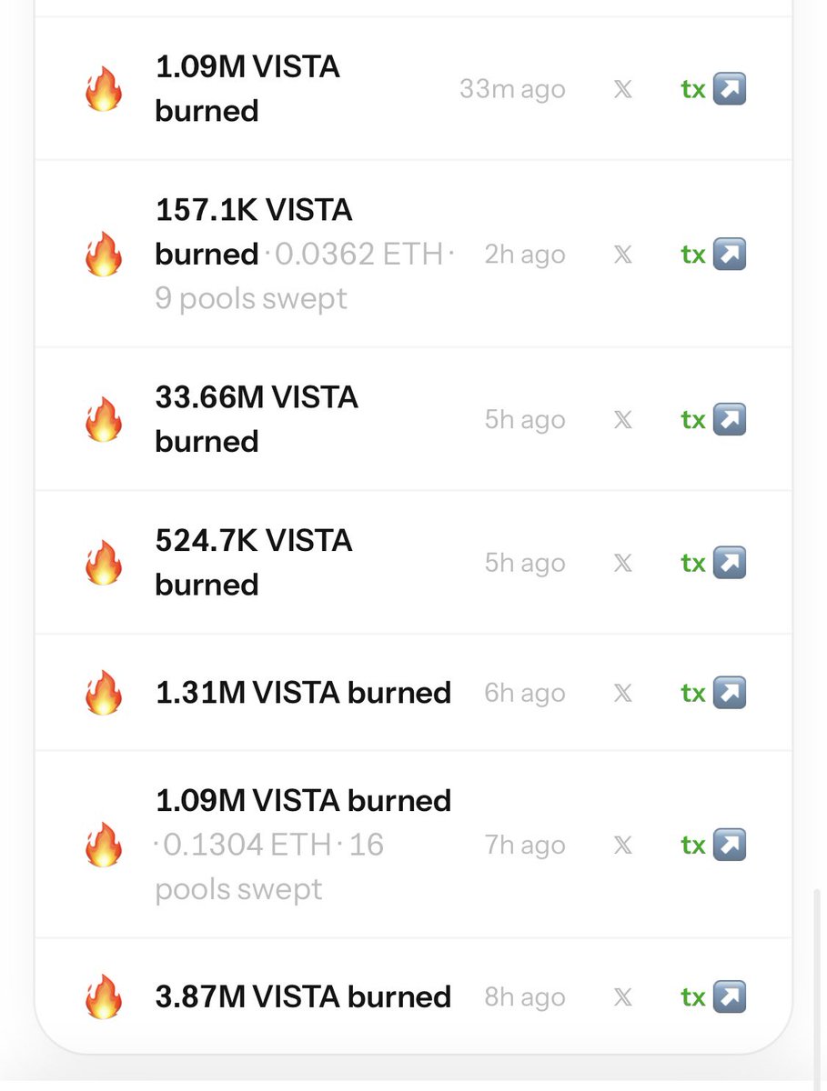 KRinweb3's tweet photo. 41.7M $VISTA total burned.

Read that again.

While most tokens inflate or rely on emissions, @RobinvistaApp supply moves in the opposite direction.

Every buy, every trade, every bit of activity contributes to reducing supply.

The thesis is simple:

Robinhood Chain grows → onchain activity increases → more buybacks & burns → supply gets tighter.

You don’t need constant narratives when the tokenomics work every day.

That’s a flywheel worth watching.
