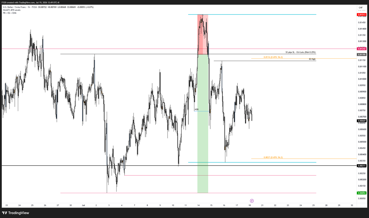 fu_trades's tweet photo. Setup: W1 BIAS + H1 PA $USDCHF
Bias: Bearish as W1 PB IBF SFP

Limit sell orders placed. Will look to compound position upon favourable D1 BIAS/H1 PA. Update soon. https://t.co/WzAhiTYgfx