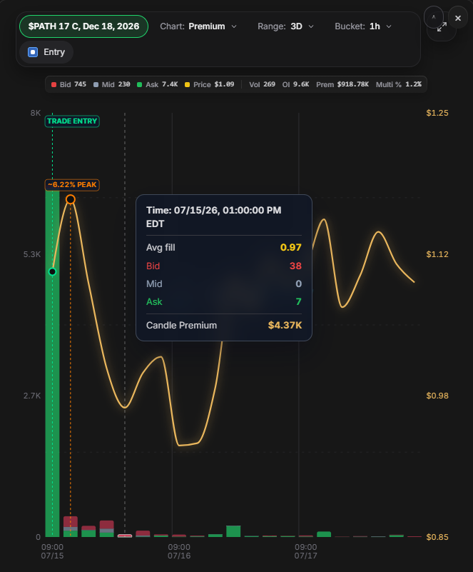 im_ArpanB's tweet photo. $PATH is quietly setting up.

• Rounded base forming after a long downtrend.

• Weekly 9/21 EMA crossover is close, with price holding up well despite recent market weakness.

• A break above resistance would be a constructive signal.

• ~$919K in premium traded on the Dec. 18 $17 calls.

Watching closely.