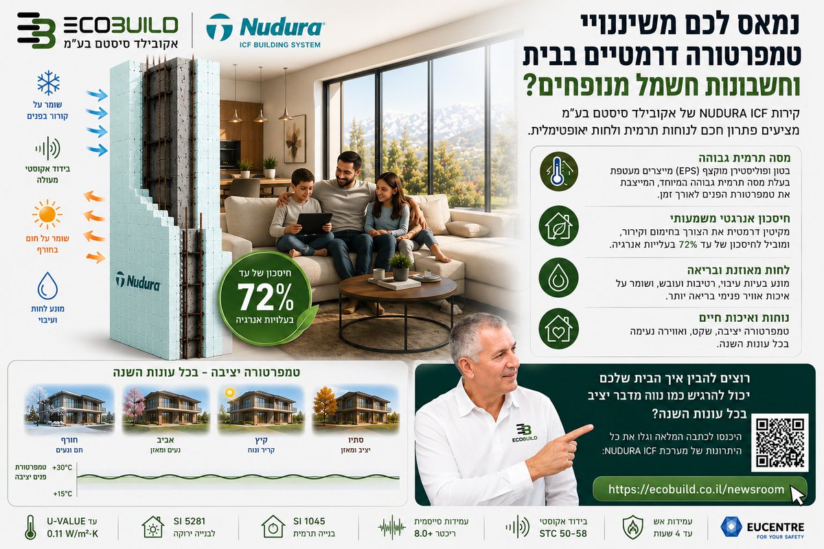 EcoBuildIsrael's tweet photo. נוחות תרמית אמיתית מתחילה במעטפת. קירות NUDURA ICF של אקובילד סיסטם בע״מ מייצבים את טמפרטורת הבית, מפחיתים לחות ומוזילים חשבונות חשמל. לפרטים נוספים והבנת העמידה בתקנים ישראליים: ttps://ecobuild.co.il/newsroom #בנייהירוקה #נוחותתרמית #NUDURAICF #חסכוןבאנרגיה https://t.co/Rx6prkKnCX