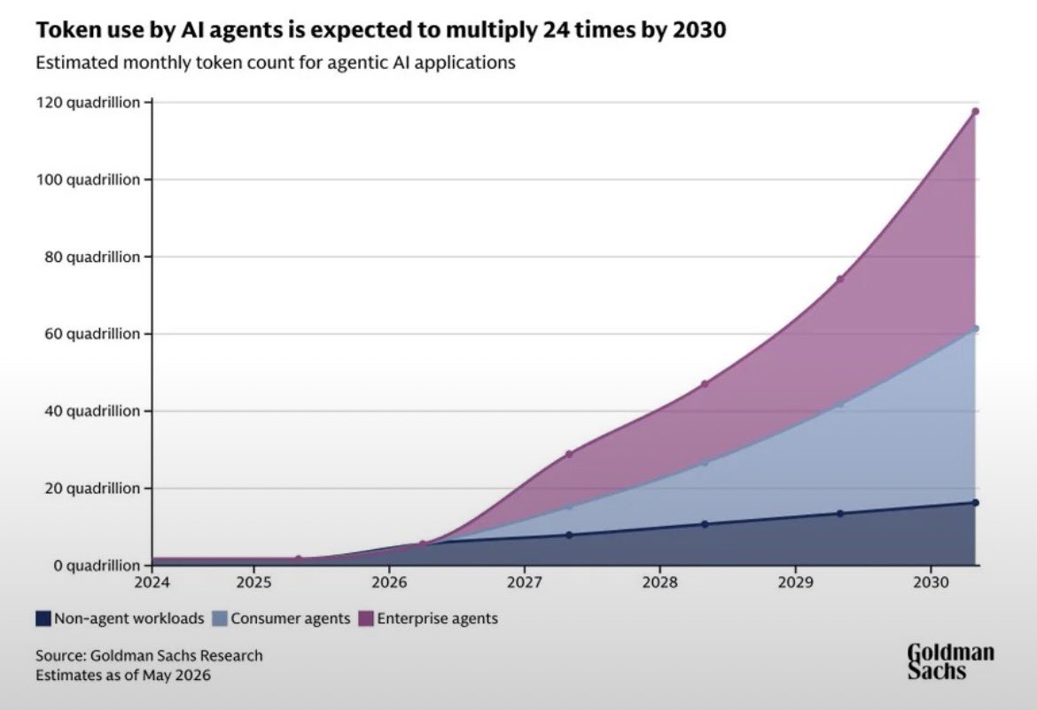 gradientintern's tweet photo. meanwhile AI token usage has gone up and projected to go higher.

jevons paradox on full display https://t.co/JIn3vRSm8M