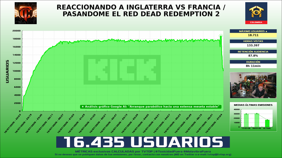 tvtop_es's tweet photo. ¡#MrStiven 🎮🔥 HA EMITIDO en #Kick! 🇨🇴 Nuestros datos 🧐 :

▶️ MEDIA USUARIOS 👁️ : 16.435
▶️ MINUTO DE ORO 🔥 : 18.711 [06:58h]
▶️ HORAS VISTAS ⌚️ : 133.397

#JustChatting #RedDeadRedemptionII https://t.co/kWK54COqR5