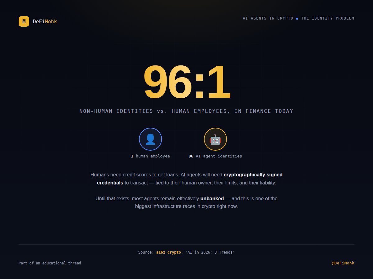 DeFiMohk's tweet photo. 10/13
Beyond trading, AI is reshaping the blockchain industry's plumbing itself.
One real, unsolved problem researchers are flagging is scaling dentity. 

In financial services, nonhuman ("agent") identities already outnumber human employees roughly 96 to 1,yet these agents are effectively unbanked. They need a verifiable, onchain identity system before they can be trusted to transact independently at scale.