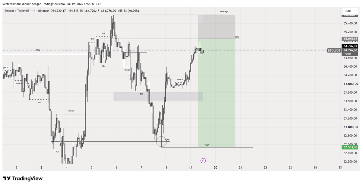 mikumanacci's tweet photo. $BTC sempat rebound di area qm+ob tapi gagal untuk melanjutkan kenaikan,untuk sekarang ada potensi untuk turun kebawah mengambil liquidity sebagai area tp max saya,saya mengambil entry sell di qm

#DYOR https://t.co/ehDmhNUZNd