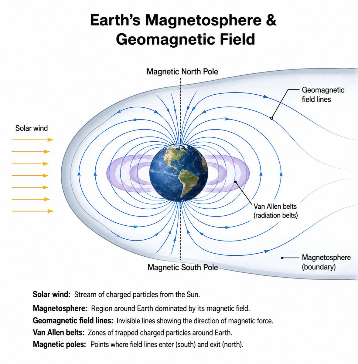 cosmosarcive's tweet photo. Earth is surrounded by an invisible force field that makes life possible.

Known as the magnetosphere, it stretches far beyond our atmosphere and acts as a shield against the constant stream of charged particles coming from the Sun. Without it, our atmosphere would be far more vulnerable to erosion, satellites would face greater radiation exposure, and technology on Earth would be at much higher risk.

The blue lines in this diagram represent Earth’s geomagnetic field, while the rings around the planet are the Van Allen radiation belts where energetic particles become trapped.