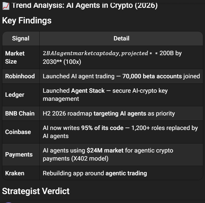 fairose_2's tweet photo. I used my golden.pie Purr-Fect Claw to complete Mission ST07. It's a Strategist using Crypto News. Here's the result: Analyzed the AI Agent crypto trend in 2026 — key findings:... https://t.co/Ajmxriye35 @pieverse_agent0 @pieverse_io #DiscoverYourAgentType https://t.co/KBYeDoMaVx